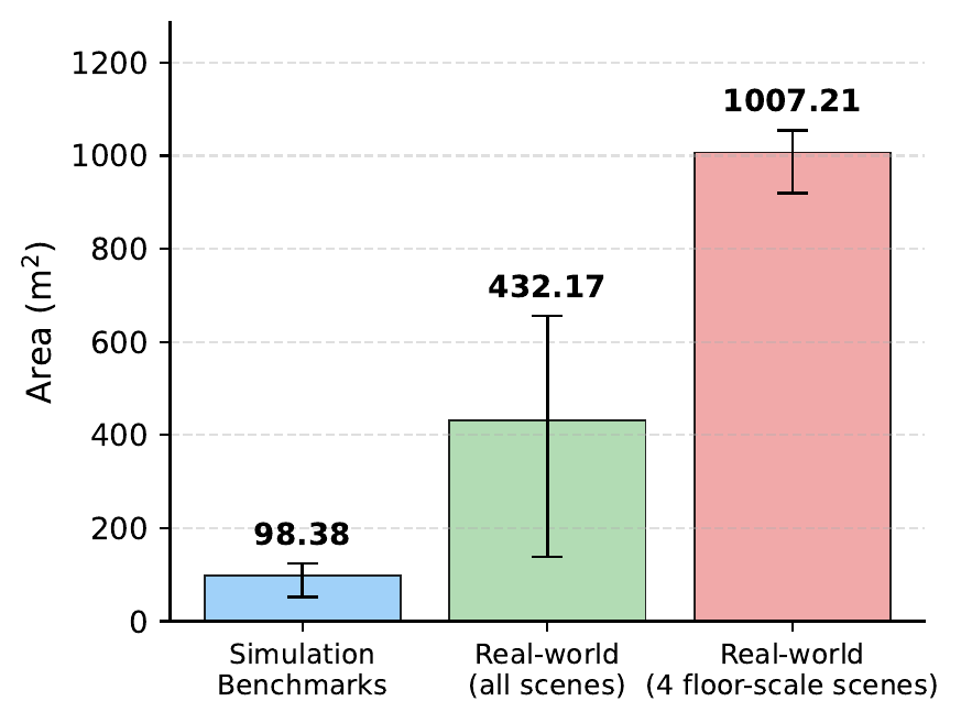 Area distribution