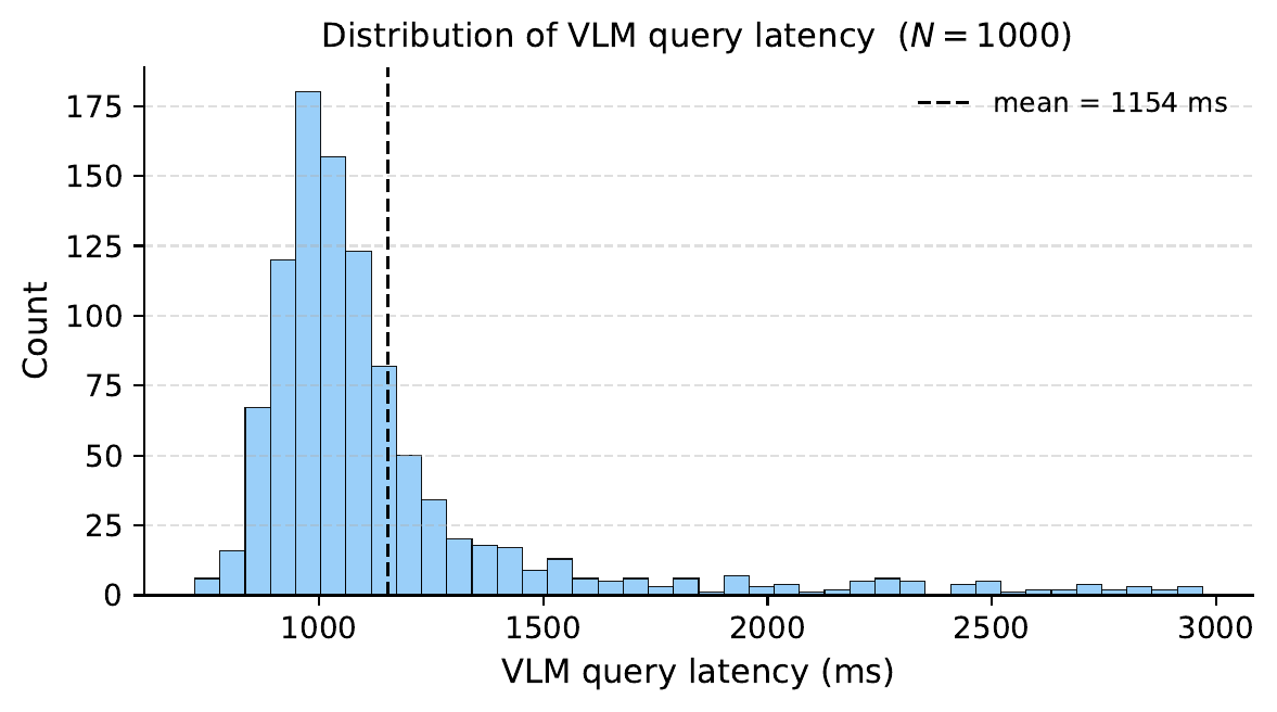 VLM latency histogram